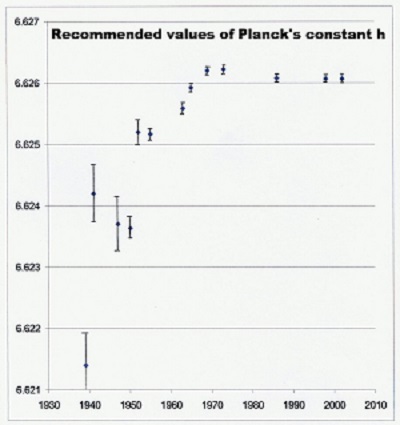 Planck value chart